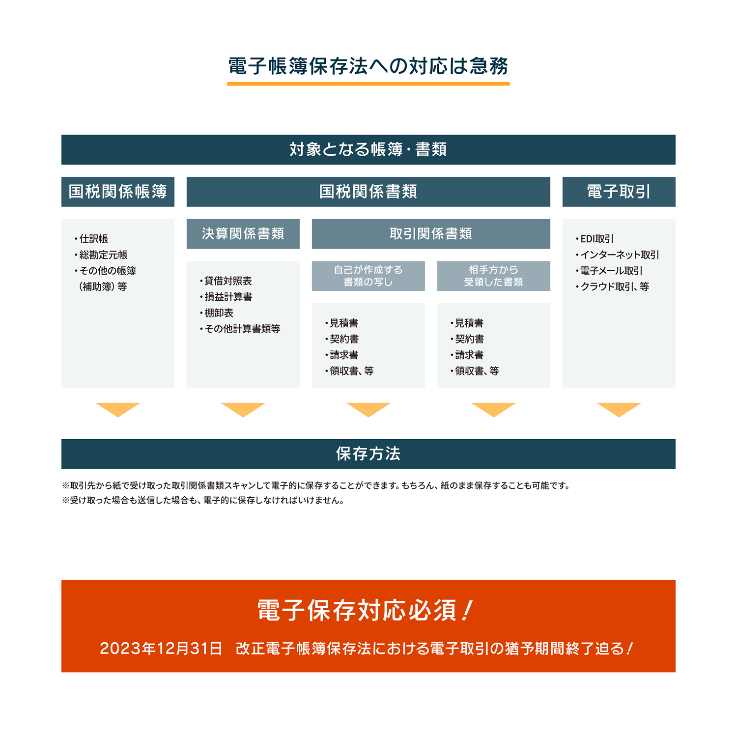 電子帳簿保存法への対応は急務